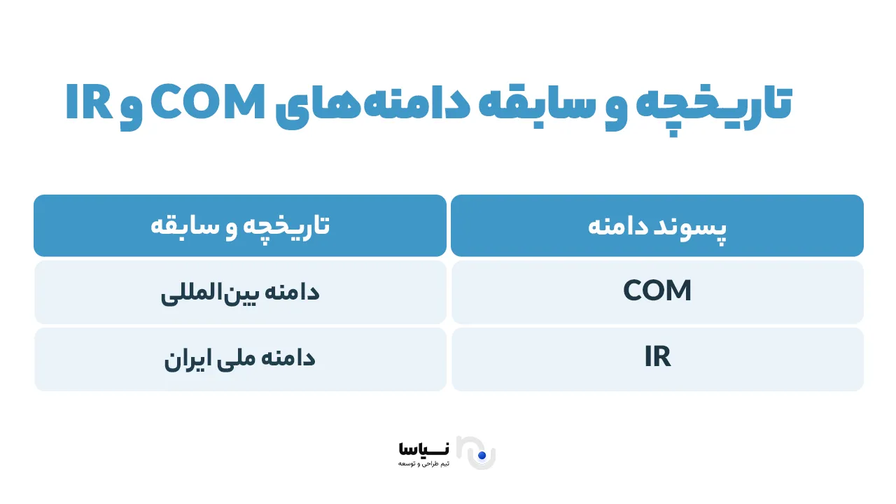 تاریخچه  دامنه‌های com و ir